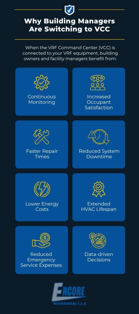 Infographic on navy background with blue squares and text explaining top reasons building managers are switching to VRF HVAC.